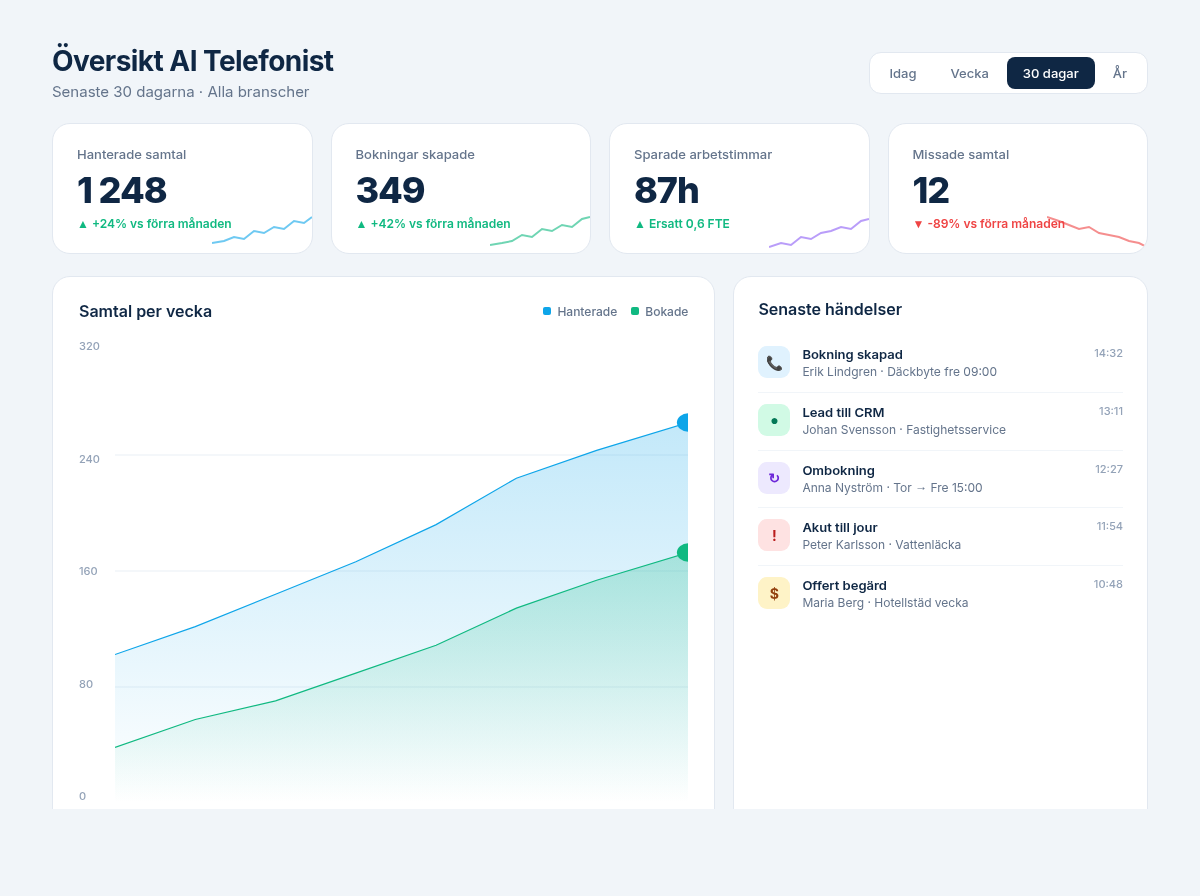 AI Telefonist dashboard med samtalsstatistik